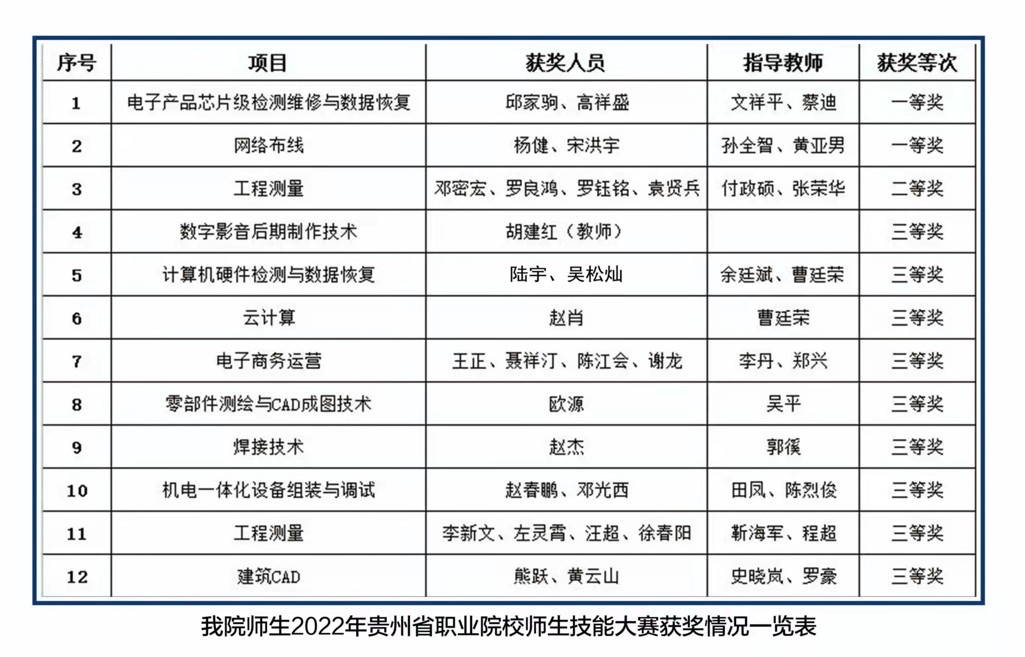 技能大賽結(jié)果出爐，讓我們?yōu)檫@些優(yōu)秀的師生點贊！